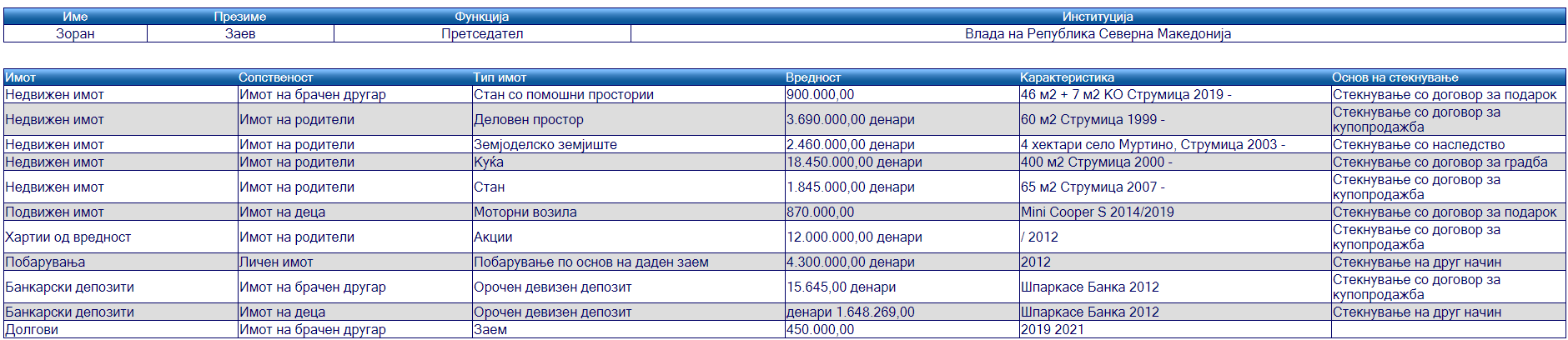 Анкетен лист на Зоран Заев