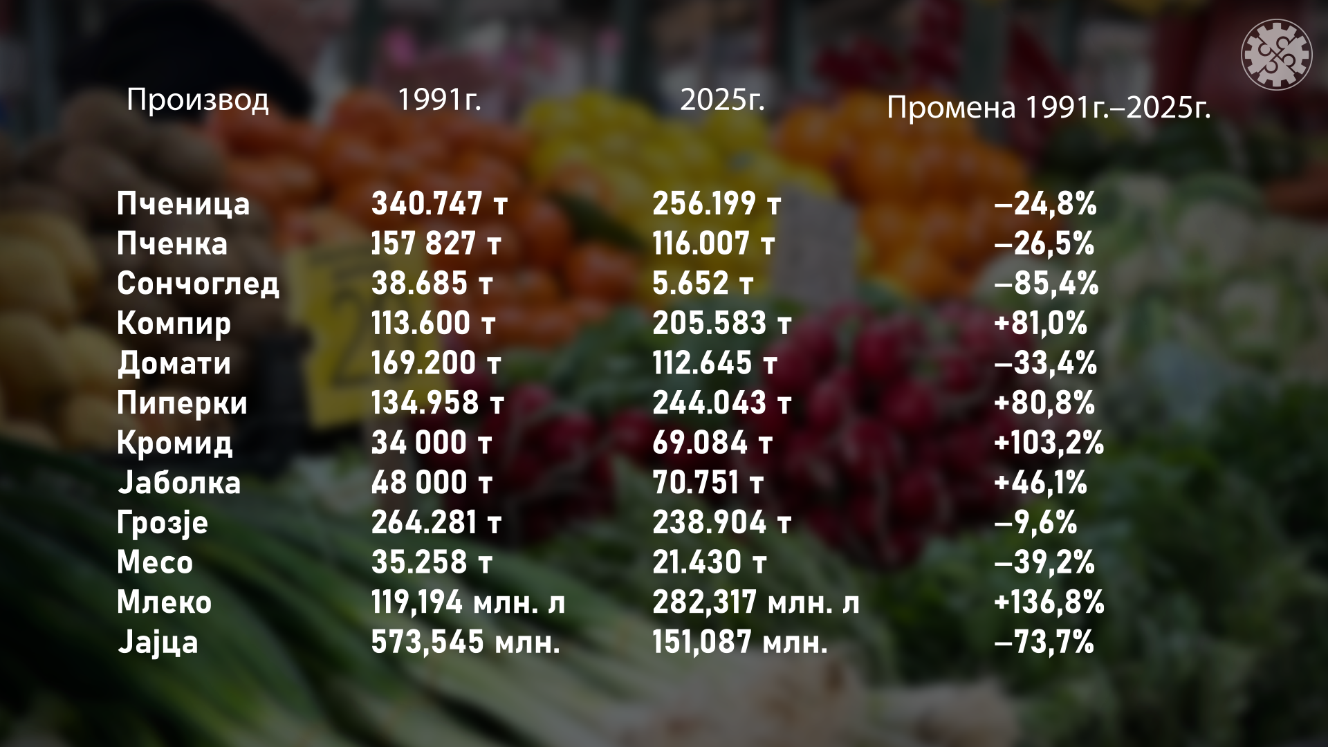 Земјоделството како сектор доживеа длабока и нерамномерна промена. Производството на одредени култури се намали додека во истиот период има раст кај други.