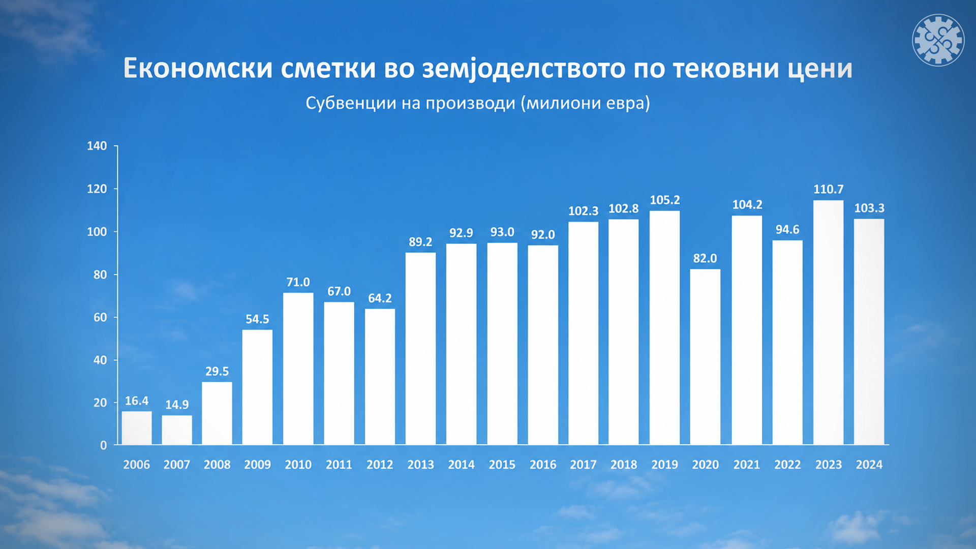 Откога политиката на субвенционирање на земјоделството стана државна стратегија до денес за оваа намена се потрошени вкупно 1.5 милијарди евра. За целиот период од независноста до денес земјоделското производство пораснало само 4,1%.